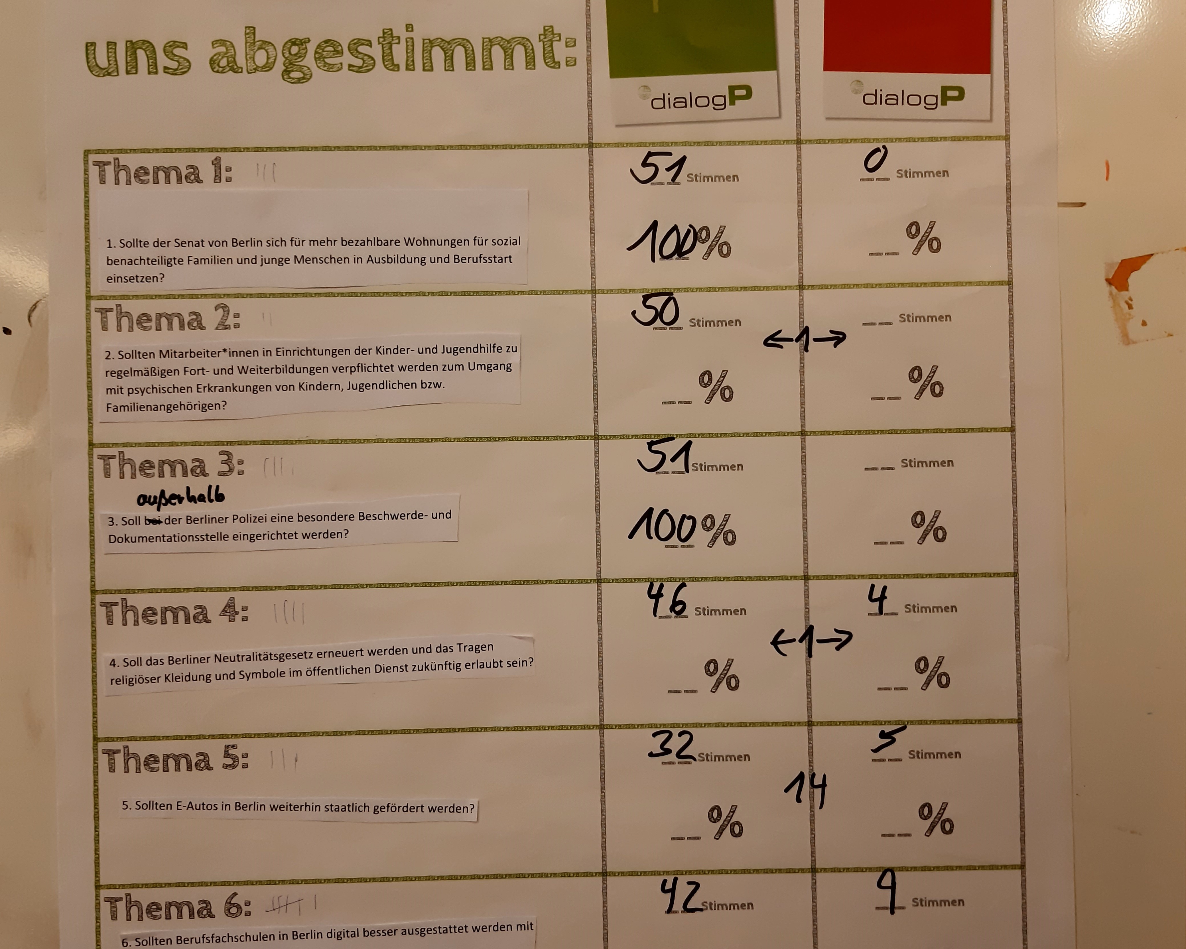 Abstimmungsergebnis zu den Fragen der Schüler*innen