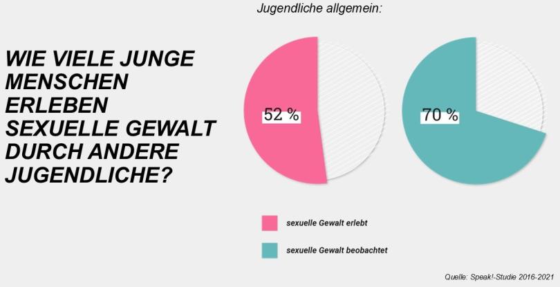 Diagramm mit der Überschrift "Wie viele junge Menschen erleben sexuelle Gewalt durch andere Jugendliche?" Auf der linken Seite zeigt ein Kreisdiagramm, dass 52 % der Jugendlichen sexuelle Gewalt erlebt haben, dargestellt durch einen pinken Bereich. Auf der rechten Seite zeigt ein weiteres Kreisdiagramm, dass 70 % der Jugendlichen sexuelle Gewalt beobachtet haben, dargestellt durch einen türkisfarbenen Bereich. Die Quelle der Daten ist die Speak! Studie von 2016 bis 2021.