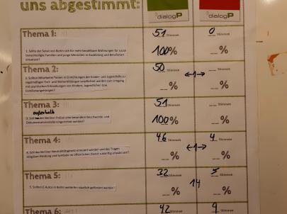 Abstimmungsergebnis zu den Fragen der Schüler*innen