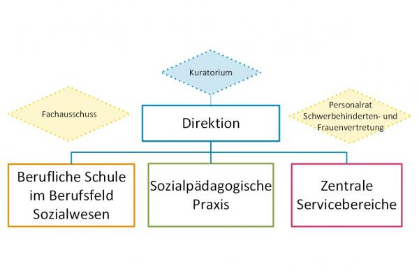 Organigramm_Pestalozzi-Fröbel-Haus