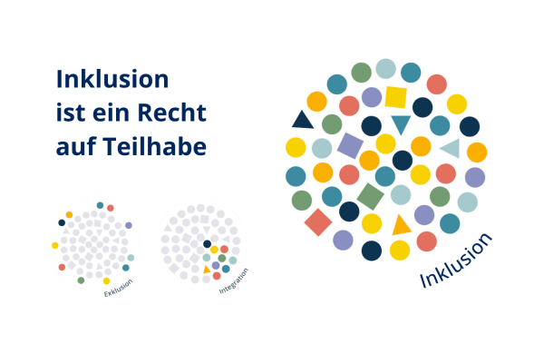 Links oben der Text „Inklusion ist ein Recht auf Teilhabe“. Rechts ein großer Kreis mit bunten Formen (Kreise, Quadrate, Dreiecke) und der Beschriftung „Inklusion“. Unten links zwei kleine Kreise: „Exklusion“ zeigt farbige Punkte am Rand eines feldes grauer Punkte, „Integration“ zeigt farbige Formen zusammen in einer Ecke der grauen Punkte. Die Illustration zeigt den Unterschied zwischen Exklusion, Integration und Inklusion.