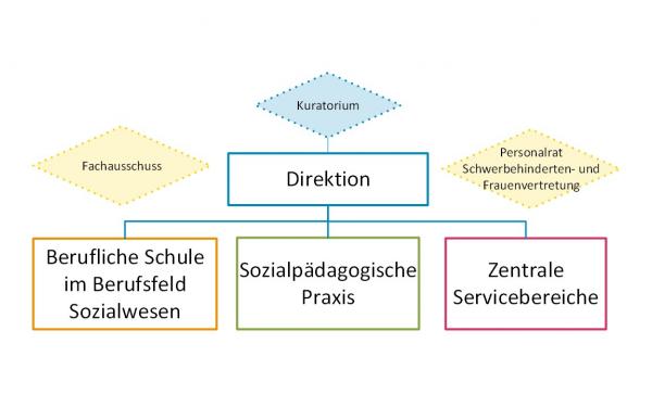 Organigramm_Pestalozzi-Fröbel-Haus